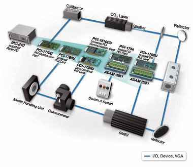 Advantech Lzer r Rendszer